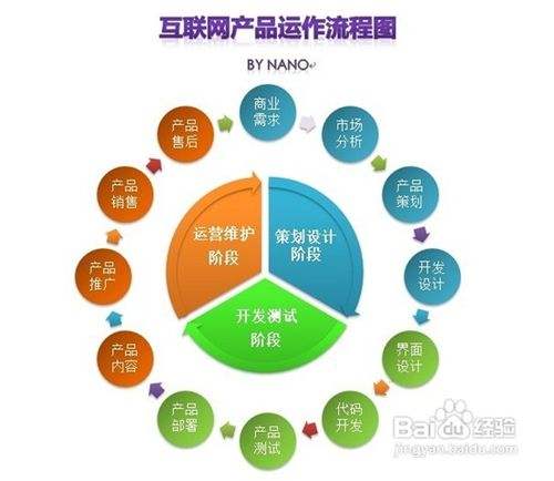 互聯(lián)網(wǎng)新產(chǎn)品設(shè)計(jì)開(kāi)發(fā)流程與銷售經(jīng)驗(yàn)融合之道